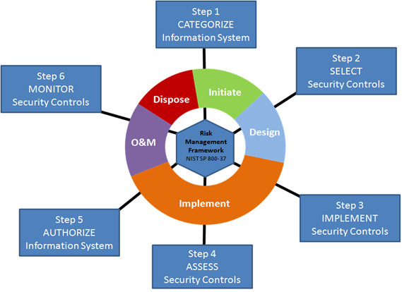 management research project skills