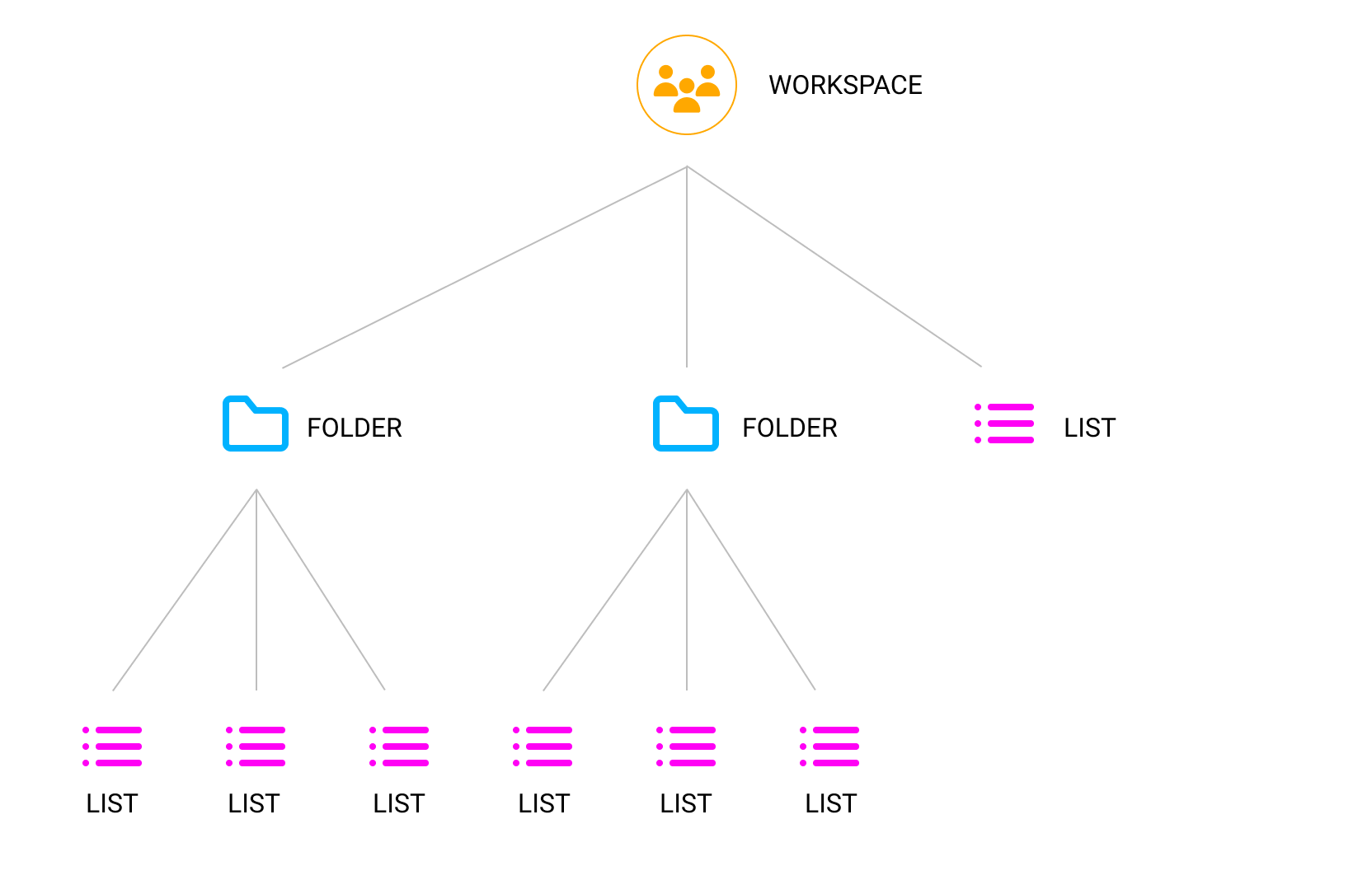 Upbase Hierarchy