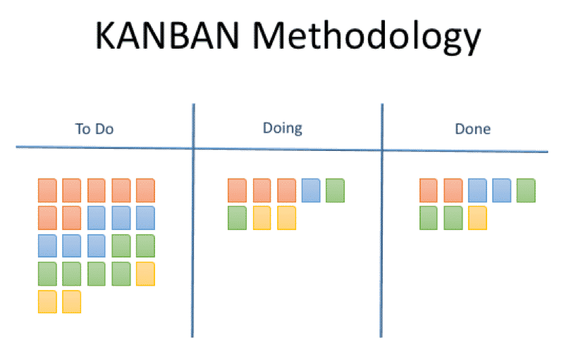 Kanban Methodology (Agile methodology) 