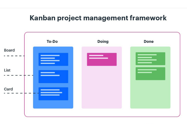 Trello vs Todoist: Kanban project management framework