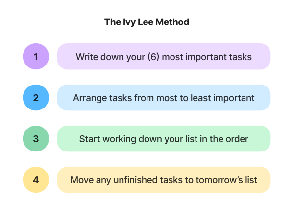 Step-by-step guide to practice the Ivy Lee Method