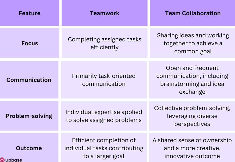 Difference between teamwork and team collaboration