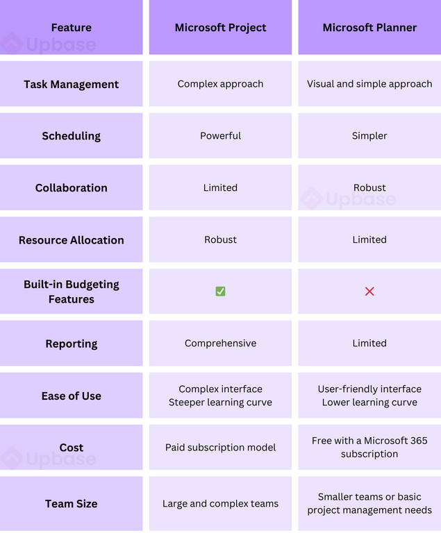 Microsoft Project vs Planner: Comparison Table