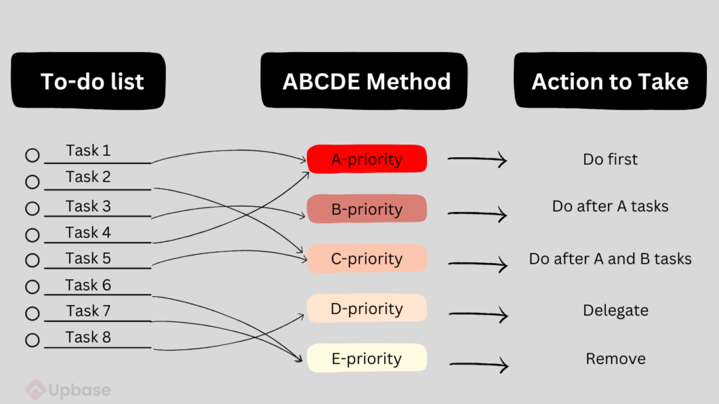 The ABCDE Method Explained: How To Use It Effectively - The Upbase Blog