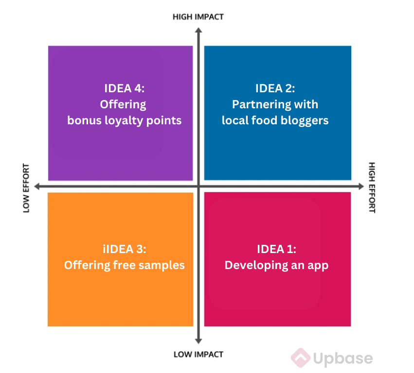 Impact-Effort-Matrix-Example