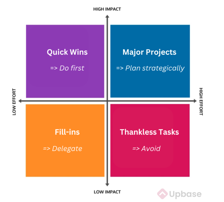 Impact Effort Matrix How To Use Tips Related Templates Etc The Upbase Blog