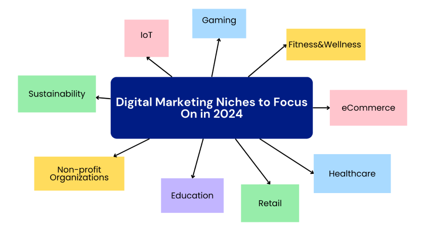 15+ Proven Client Acquisition Strategies for Your Marketing Agency: Digital Marketing Niches to focus on in 2024