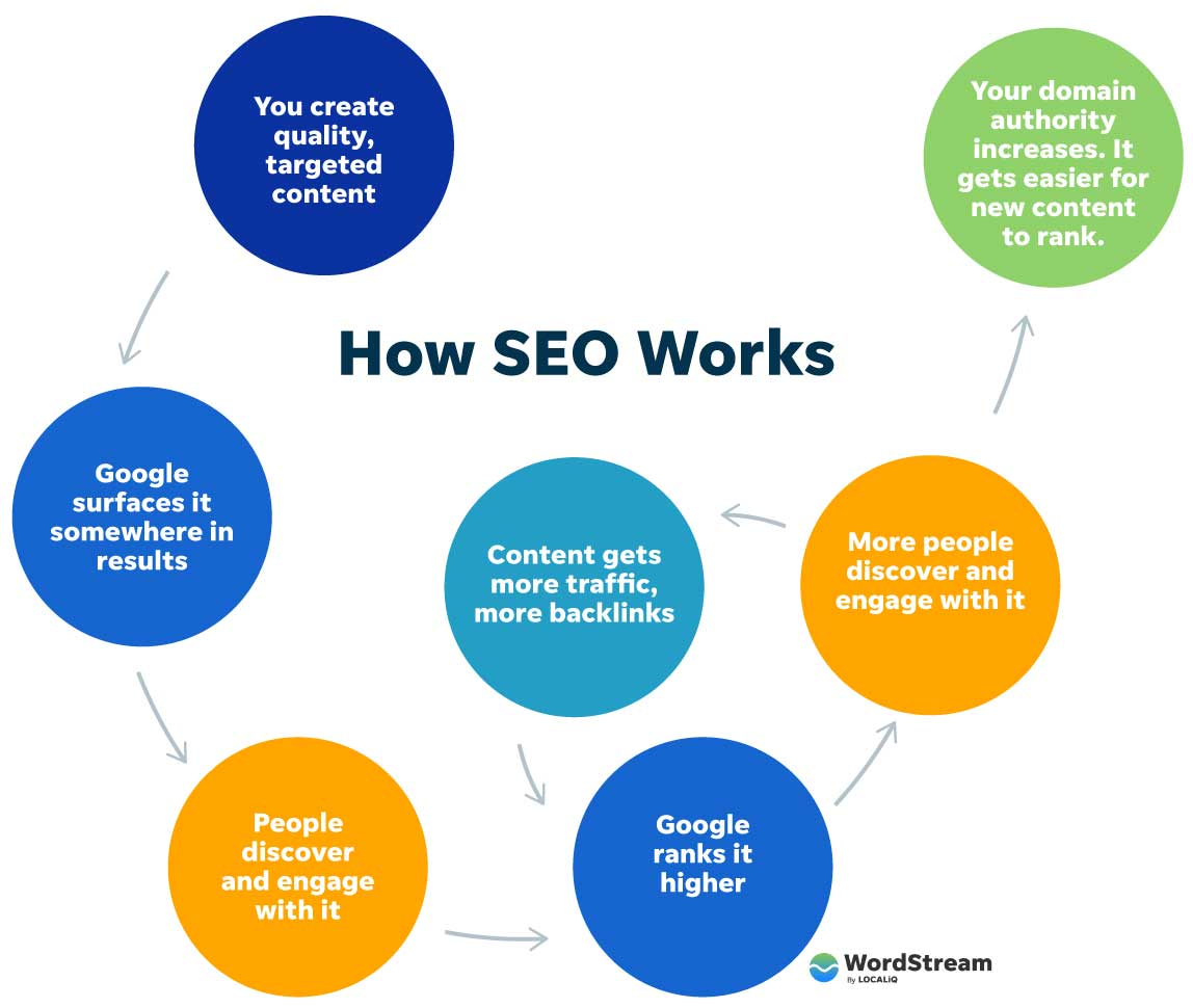 15+ Proven Client Acquisition Strategies for Marketing Agencies: #6. Create SEO-optimized niche content that serves your target clients