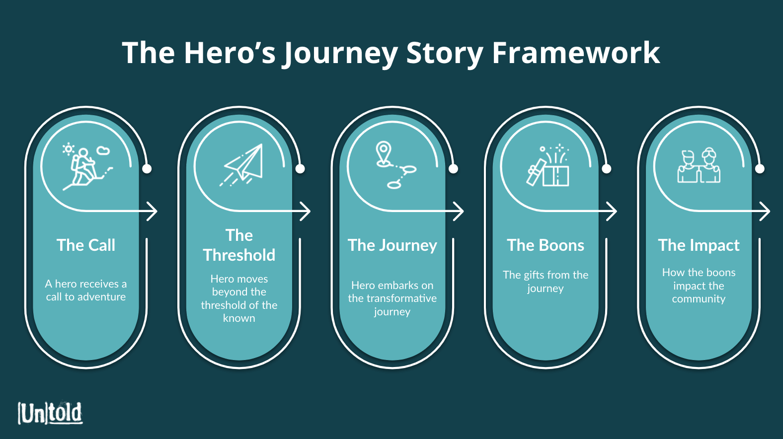 15+ Proven Client Acquisition Strategies for Marketing Agencies: The Hero’s Journey framework by Joseph Campbell 